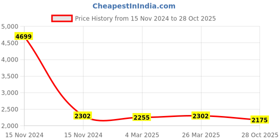 myntra.com Ishin Embroidered Organza Unstitched Dress Material ishin Price History Graph from 15 Nov 2024 to 28 Oct 2025