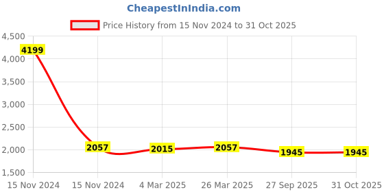 myntra.com Ishin Embroidered Organza Unstitched Dress Material ishin Price History Graph from 15 Nov 2024 to 31 Oct 2025