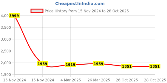myntra.com Ishin Embroidered Organza Unstitched Dress Material ishin Price History Graph from 15 Nov 2024 to 27 Oct 2025