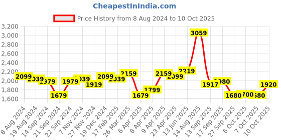 myntra.com Ishin Embroidered Pleated Kurta & Trousers With Dupatta ishin Price History Graph from 8 Aug 2024 to 10 Oct 2025
