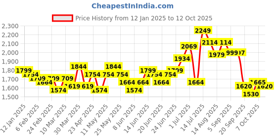 myntra.com Ishin Embroidered Pure Cotton Tunic With Trouser Co-Ords ishin Price History Graph from 12 Jan 2025 to 12 Oct 2025