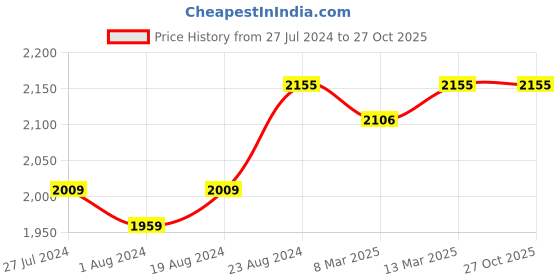 myntra.com Ishin Embroidered Pure Cotton Unstitched Dress Material ishin Price History Graph from 27 Jul 2024 to 26 Oct 2025
