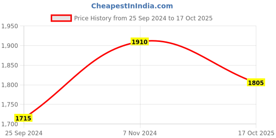 myntra.com Ishin Embroidered Pure Cotton Unstitched Dress Material ishin Price History Graph from 25 Sep 2024 to 17 Oct 2025