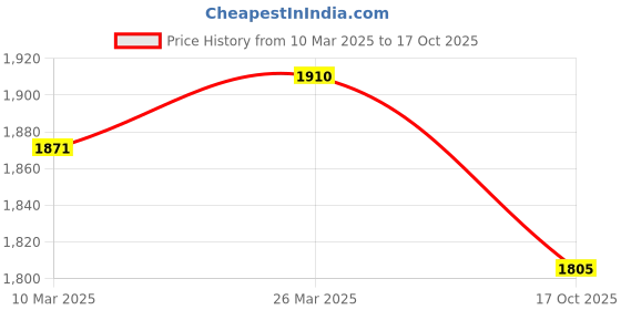 myntra.com Ishin Embroidered Pure Cotton Unstitched Dress Material ishin Price History Graph from 10 Mar 2025 to 17 Oct 2025