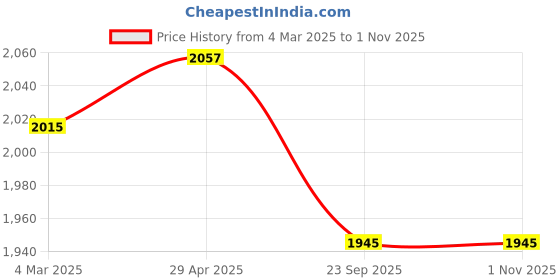myntra.com Ishin Embroidered Pure Cotton Unstitched Dress Material ishin Price History Graph from 4 Mar 2025 to 1 Nov 2025