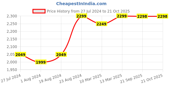 myntra.com Ishin Embroidered Pure Silk Unstitched Dress Material ishin Price History Graph from 27 Jul 2024 to 21 Oct 2025