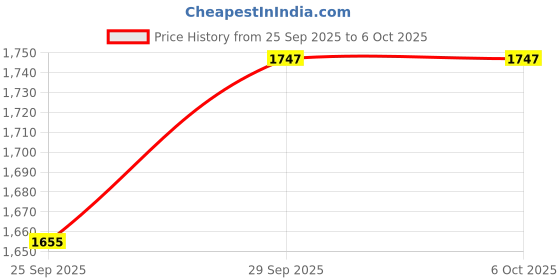 myntra.com Ishin Embroidered Thread Work A-Line Kurta with Trousers & Dupatta ishin Price History Graph from 25 Sep 2025 to 5 Oct 2025
