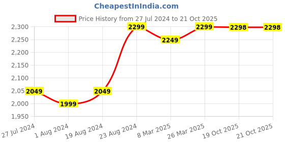 myntra.com Ishin Embroidered Unstitched Dress Material ishin Price History Graph from 27 Jul 2024 to 19 Oct 2025