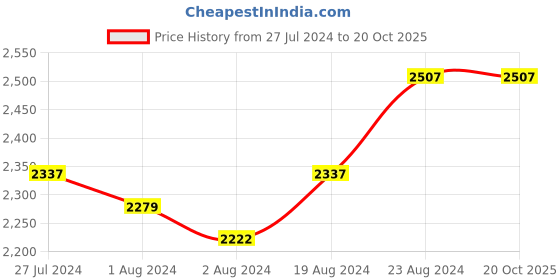 myntra.com Ishin Embroidered Unstitched Dress Material ishin Price History Graph from 27 Jul 2024 to 20 Oct 2025