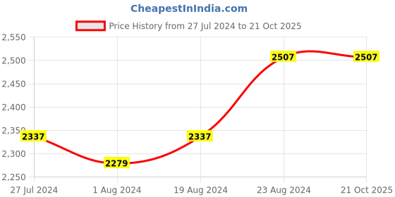 myntra.com Ishin Embroidered Unstitched Dress Material ishin Price History Graph from 27 Jul 2024 to 21 Oct 2025