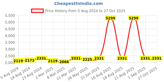 myntra.com Ishin Embroidered Unstitched Dress Material ishin Price History Graph from 5 Aug 2024 to 26 Oct 2025