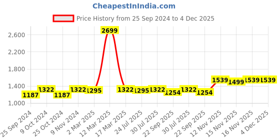 myntra.com Ishin Embroidered Unstitched Dress Material ishin Price History Graph from 25 Sep 2024 to 4 Dec 2025