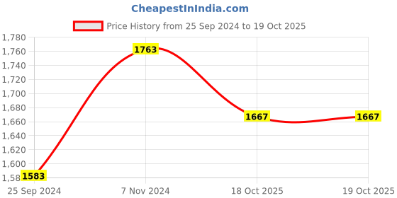 myntra.com Ishin Embroidered Unstitched Dress Material ishin Price History Graph from 25 Sep 2024 to 19 Oct 2025