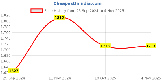 myntra.com Ishin Embroidered Unstitched Dress Material ishin Price History Graph from 25 Sep 2024 to 3 Nov 2025