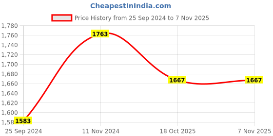 myntra.com Ishin Embroidered Unstitched Dress Material ishin Price History Graph from 25 Sep 2024 to 6 Nov 2025