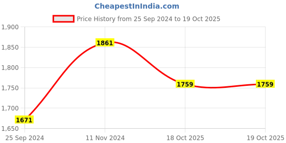 myntra.com Ishin Embroidered Unstitched Dress Material ishin Price History Graph from 25 Sep 2024 to 19 Oct 2025