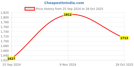 myntra.com Ishin Embroidered Unstitched Dress Material ishin Price History Graph from 25 Sep 2024 to 28 Oct 2025