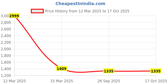 myntra.com Ishin Embroidered Unstitched Dress Material ishin Price History Graph from 12 Mar 2025 to 15 Oct 2025