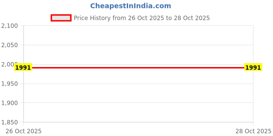 myntra.com Ishin Embroidered Unstitched Dress Material ishin Price History Graph from 26 Oct 2025 to 27 Oct 2025