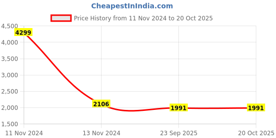 myntra.com Ishin Embroidered Unstitched Dress Material ishin Price History Graph from 11 Nov 2024 to 19 Oct 2025