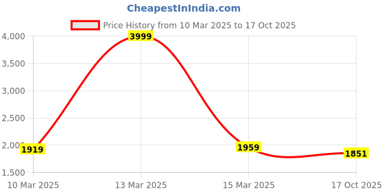 myntra.com Ishin Embroidered Unstitched Dress Material ishin Price History Graph from 10 Mar 2025 to 17 Oct 2025