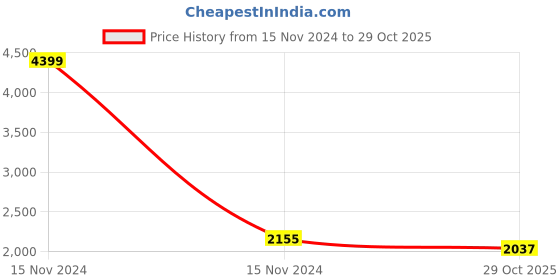myntra.com Ishin Embroidered Unstitched Dress Material ishin Price History Graph from 15 Nov 2024 to 29 Oct 2025