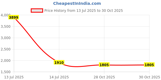 myntra.com Ishin Embroidered Unstitched Dress Material ishin Price History Graph from 13 Jul 2025 to 30 Oct 2025