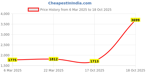 myntra.com Ishin Embroidered Unstitched Dress Material ishin Price History Graph from 6 Mar 2025 to 18 Oct 2025