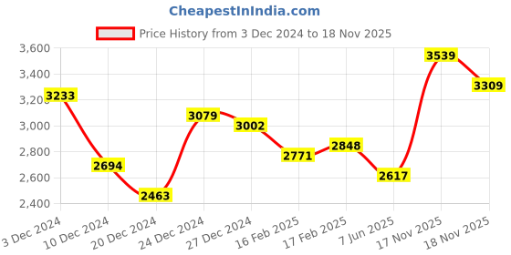 myntra.com Ishin Embroidered Yoke Design Thread Work Straight Velvet Kurta With Trousers & Dupatta ishin Price History Graph from 3 Dec 2024 to 18 Nov 2025