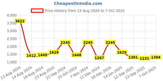myntra.com Ishin Ethnic Motifs Beads and Stones Net Saree ishin Price History Graph from 13 Aug 2024 to 7 Oct 2025