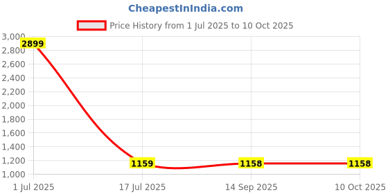 myntra.com Ishin Ethnic Motifs Beads and Stones Poly Georgette Saree ishin Price History Graph from 1 Jul 2025 to 9 Oct 2025