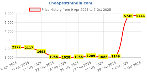 myntra.com Ishin Ethnic Motifs Embroidered A-Line Kurta With Trouser ishin Price History Graph from 9 Apr 2025 to 6 Oct 2025