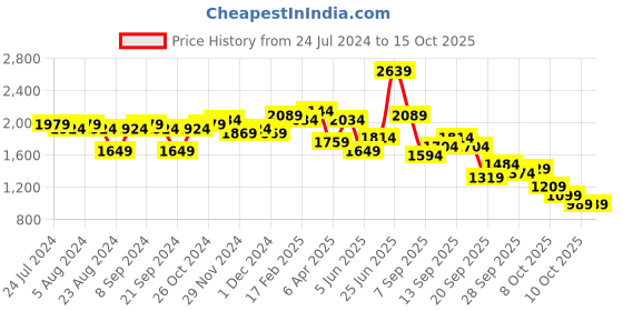 myntra.com Ishin Ethnic Motifs Embroidered Anarkali Kurta & Trousers With Dupatta ishin Price History Graph from 24 Jul 2024 to 15 Oct 2025