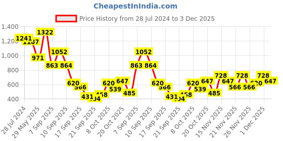 myntra.com Ishin Ethnic Motifs Embroidered Detail Silk Kurta ishin Price History Graph from 28 Jul 2024 to 3 Dec 2025