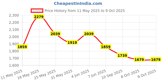 myntra.com Ishin Ethnic Motifs Embroidered Pure Cotton A-Line Holi Kurta With Palazzos & Dupatta ishin Price History Graph from 11 May 2025 to 9 Oct 2025
