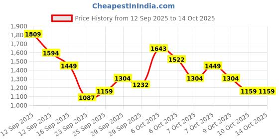 myntra.com Ishin Ethnic Motifs Embroidered Pure Cotton Straight Kurta with Trousers & Dupatta ishin Price History Graph from 12 Sep 2025 to 13 Oct 2025