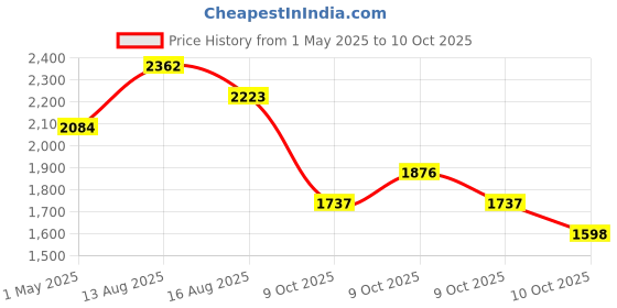 myntra.com Ishin Ethnic Motifs Embroidered Regular Pure Cotton A-Line Kurta with Trousers & Dupatta ishin Price History Graph from 1 May 2025 to 10 Oct 2025