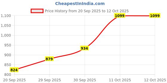 myntra.com Ishin Ethnic Motifs Embroidered Regular Sequinned Kurta with Sharara & With Dupatta ishin Price History Graph from 20 Sep 2025 to 12 Oct 2025