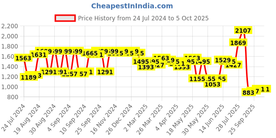 myntra.com Ishin Ethnic Motifs Embroidered Regular Sequinned Kurta with Trousers & Dupatta ishin Price History Graph from 24 Jul 2024 to 5 Oct 2025