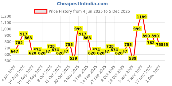myntra.com Ishin Ethnic Motifs Embroidered Straight Kurta ishin Price History Graph from 4 Jun 2025 to 5 Dec 2025