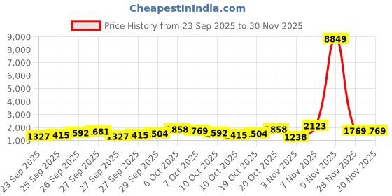 myntra.com Ishin Ethnic Motifs Embroidered Straight Pure Cotton Kurta With Trousers & Dupatta ishin Price History Graph from 23 Sep 2025 to 30 Nov 2025