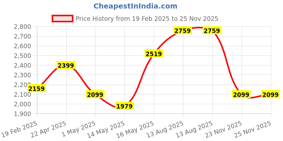 myntra.com Ishin Ethnic Motifs Embroidered Thread Work Velvet Kurta & Trousers With Dupatta ishin Price History Graph from 19 Feb 2025 to 24 Nov 2025