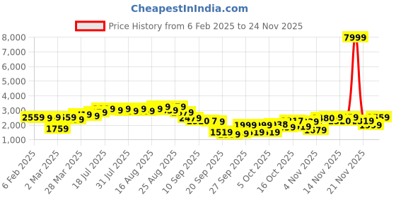 myntra.com Ishin Ethnic Motifs Print Jacquard Kaftan Dress ishin Price History Graph from 6 Feb 2025 to 24 Nov 2025