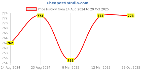 myntra.com Ishin Ethnic Motifs Printed Dupatta ishin Price History Graph from 14 Aug 2024 to 29 Oct 2025