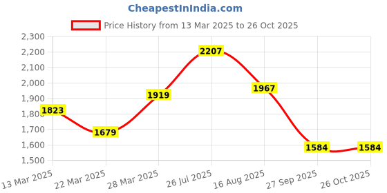 myntra.com Ishin Ethnic Motifs Printed Fit & Flare Midi Dress ishin Price History Graph from 13 Mar 2025 to 25 Oct 2025