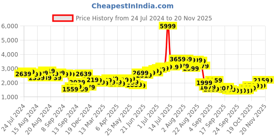 myntra.com Ishin Ethnic Motifs Printed Gotta Patti Pure Cotton Straight Kurta & Salwar With Dupatta ishin Price History Graph from 24 Jul 2024 to 19 Nov 2025