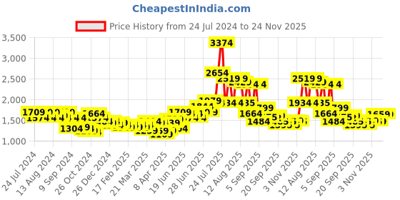 myntra.com Ishin Ethnic Motifs Printed Mirror Work Pure Cotton Kurta with Trousers & Mask ishin Price History Graph from 24 Jul 2024 to 24 Nov 2025