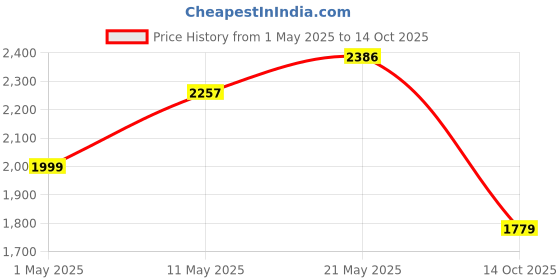 myntra.com Ishin Ethnic Motifs Printed Mirror Work Straight Kurta with Dhoti Pants & Dupatta ishin Price History Graph from 1 May 2025 to 14 Oct 2025