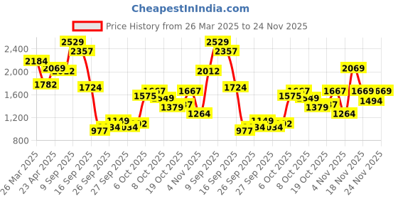 myntra.com Ishin Ethnic Motifs Printed Pure Cotton Straight Kurta With Skirt ishin Price History Graph from 26 Mar 2025 to 24 Nov 2025