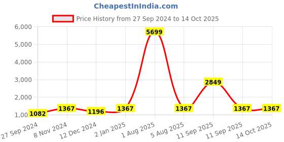 myntra.com Ishin Ethnic Motifs Printed Saree ishin Price History Graph from 27 Sep 2024 to 14 Oct 2025